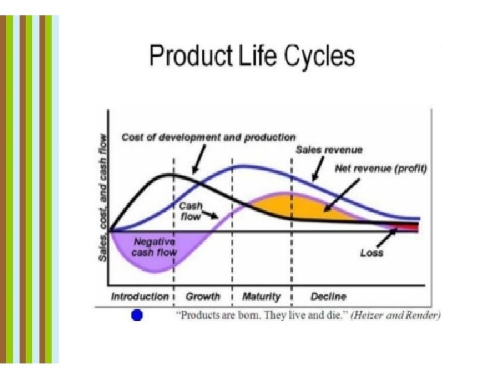 The Product Life Cycle 