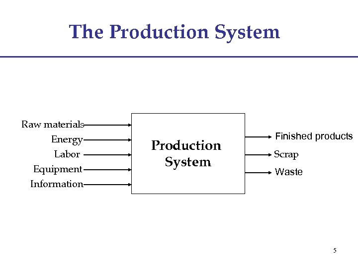 The Production System Raw materials Energy Labor Equipment Information Production System Finished products Scrap