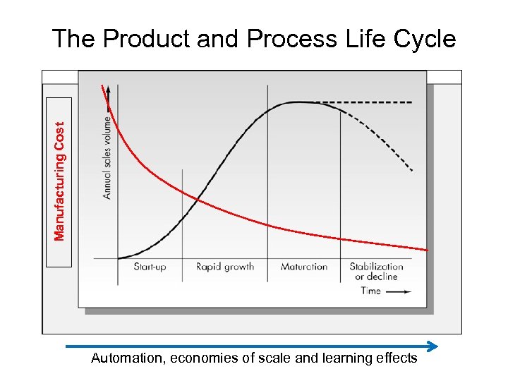 Manufacturing Cost The Product and Process Life Cycle Automation, economies of scale and learning