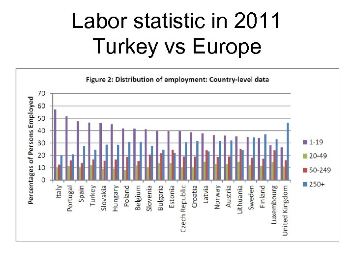 Labor statistic in 2011 Turkey vs Europe 