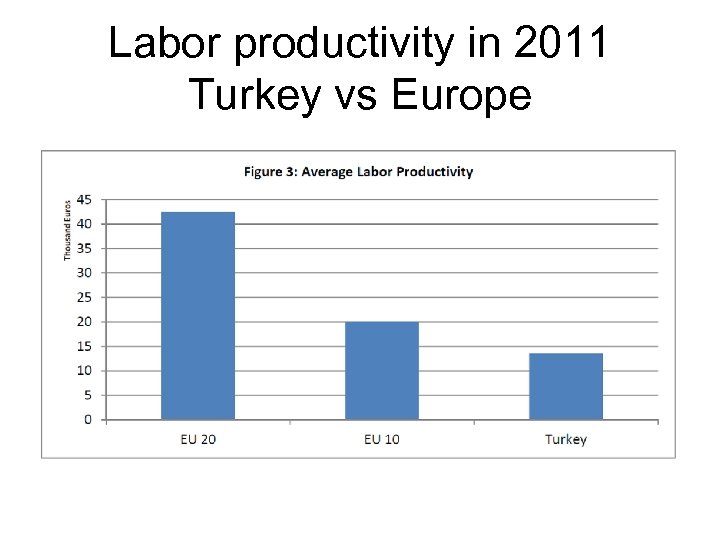 Labor productivity in 2011 Turkey vs Europe 