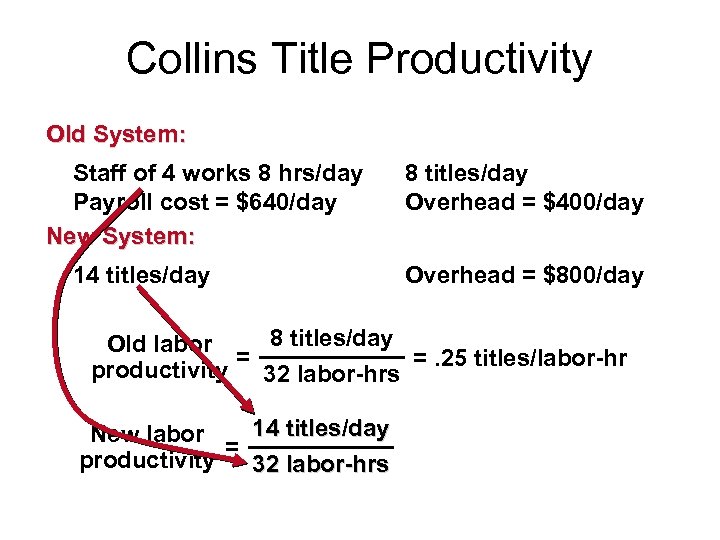 Collins Title Productivity Old System: Staff of 4 works 8 hrs/day Payroll cost =