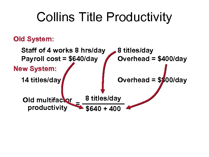 Collins Title Productivity Old System: Staff of 4 works 8 hrs/day Payroll cost =