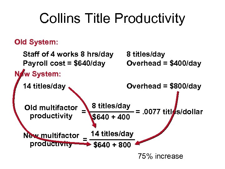 Collins Title Productivity Old System: Staff of 4 works 8 hrs/day Payroll cost =