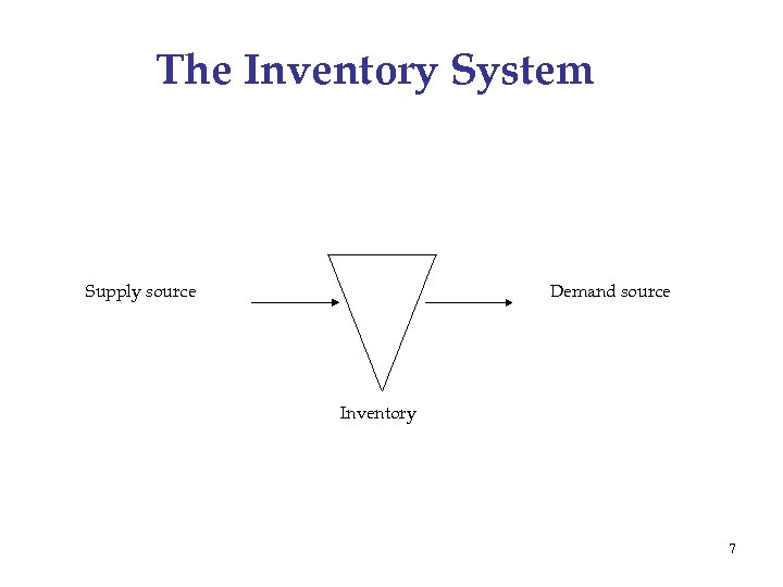 The Inventory System Supply source Demand source Inventory 7 