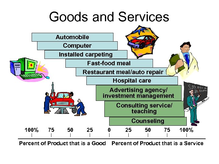 Goods and Services Automobile Computer Installed carpeting Fast-food meal Restaurant meal/auto repair Hospital care