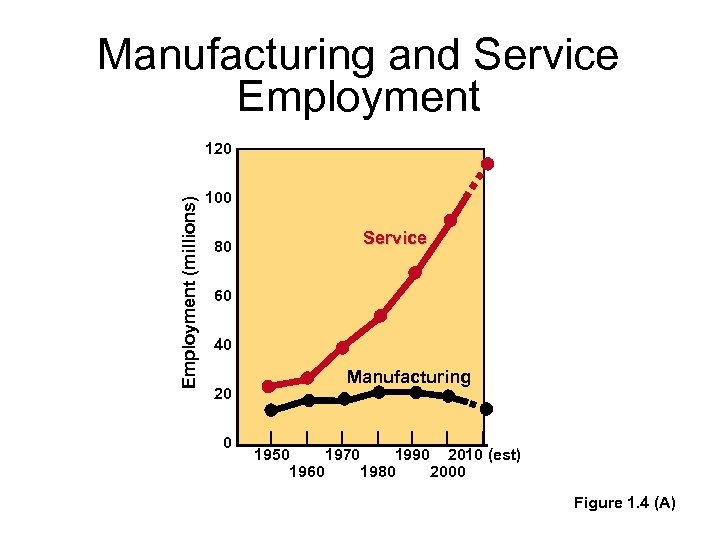 Manufacturing and Service Employment (millions) 120 – 100 – 80 – Service 60 –