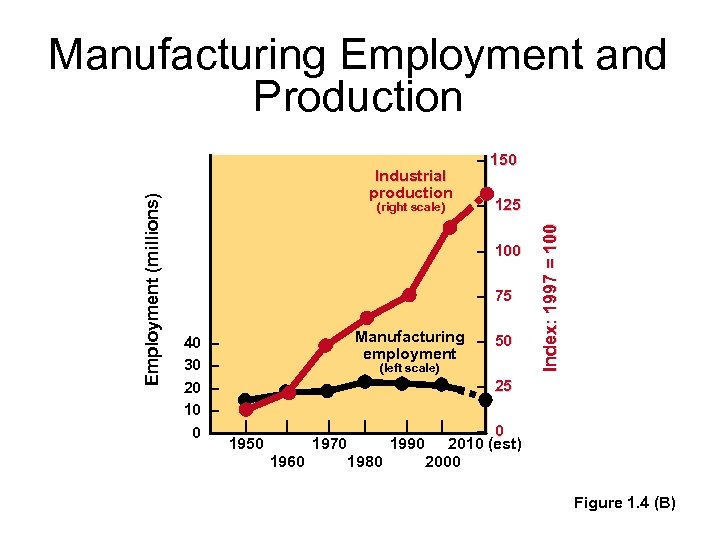 Industrial production (right scale) – 150 – 125 – 100 – 75 40 30