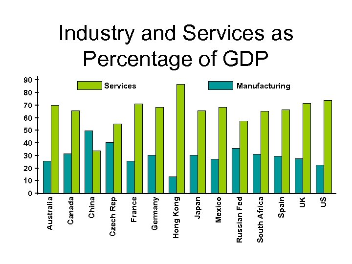 Industry and Services as Percentage of GDP 90 − Services 80 − Manufacturing 70