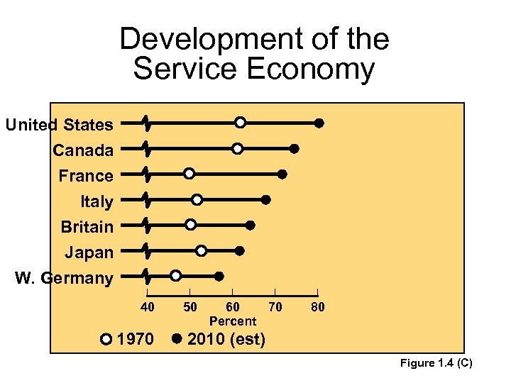 Development of the Service Economy United States Canada France Italy Britain Japan W. Germany