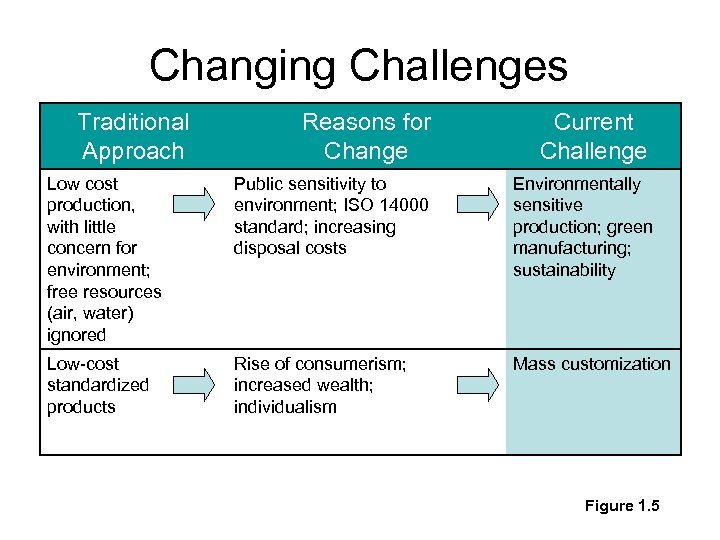 Changing Challenges Traditional Approach Reasons for Change Current Challenge Low cost production, with little