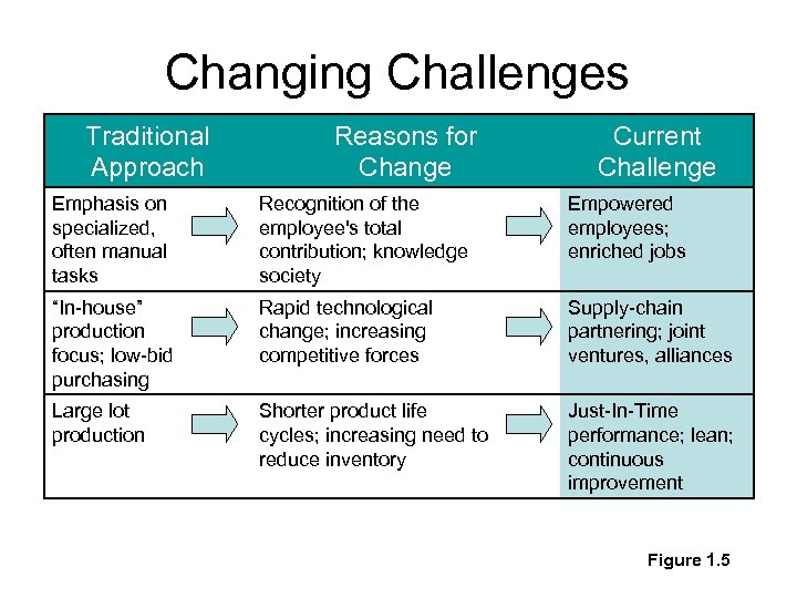 Changing Challenges Traditional Approach Reasons for Change Current Challenge Emphasis on specialized, often manual