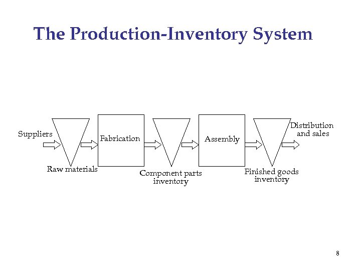 The Production-Inventory System Suppliers Raw materials Fabrication Component parts inventory Assembly Distribution and sales