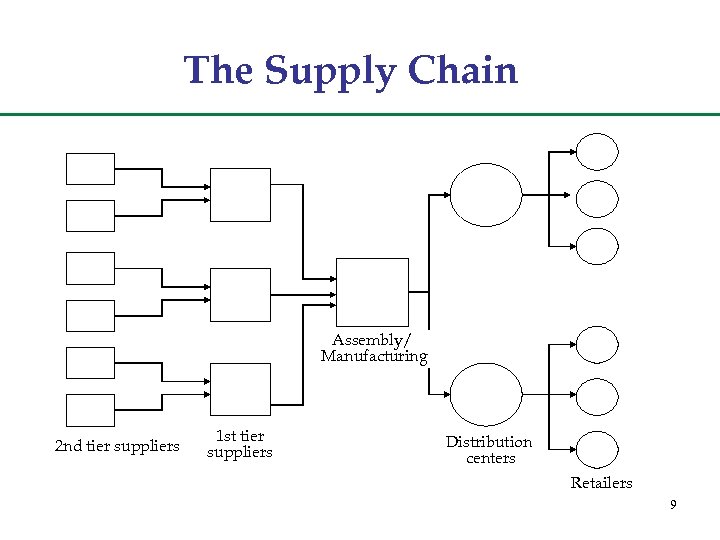 The Supply Chain Assembly/ Manufacturing 2 nd tier suppliers 1 st tier suppliers Distribution