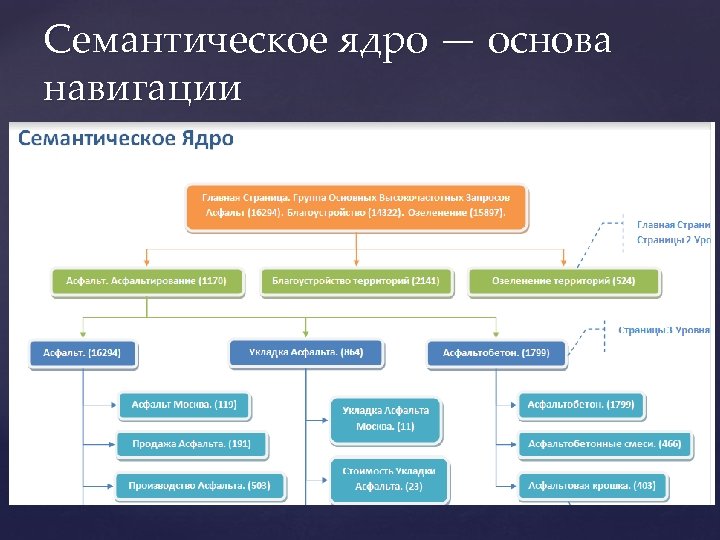 Семантическое ядро — основа навигации 