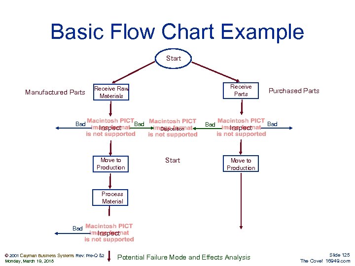 Basic Flow Chart Example Start Manufactured Parts Bad Receive Parts Receive Raw Materials Inspect