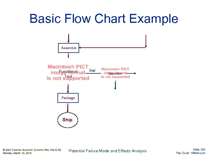 Basic Flow Chart Example Assemble Functional Test Bad Disposition Package Ship © 2001 Cayman