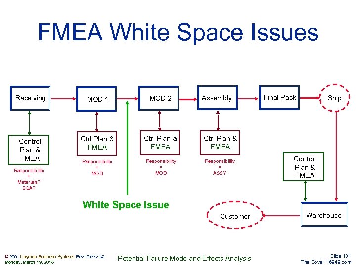 FMEA White Space Issues Receiving MOD 1 MOD 2 Control Plan & FMEA Ctrl