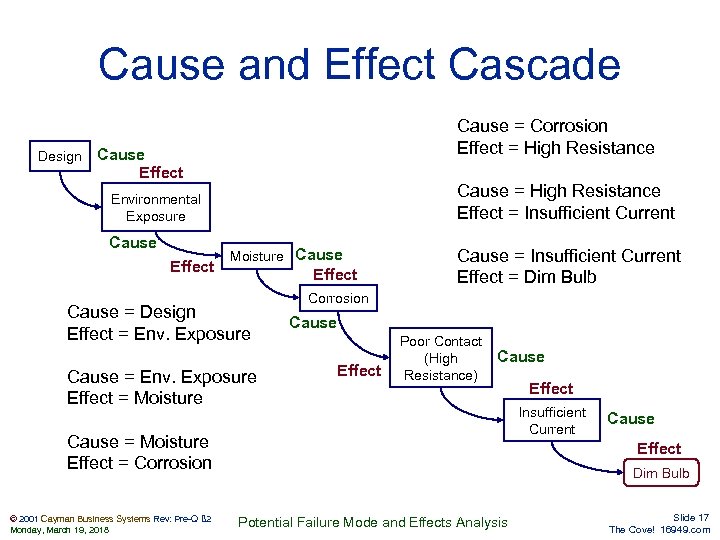 Cause and Effect Cascade Design Cause = Corrosion Effect = High Resistance Cause Effect
