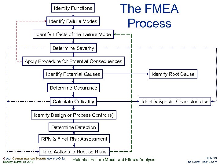 Identify Functions Identify Failure Modes The FMEA Process Identify Effects of the Failure Mode
