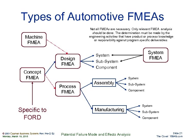Types of Automotive FMEAs Not all FMEAs are necessary. Only relevant FMEA analysis should