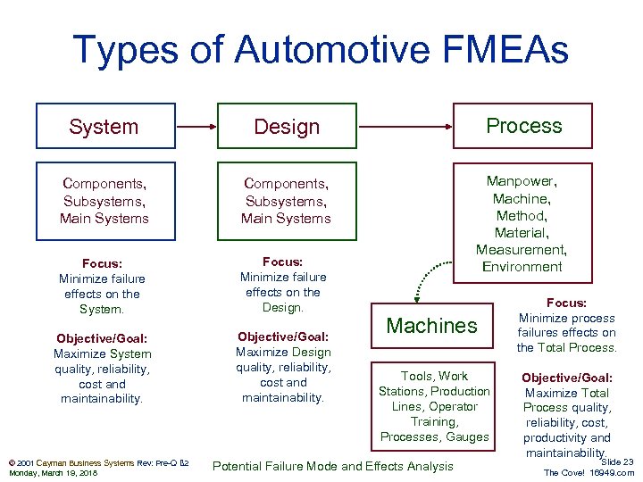 Types of Automotive FMEAs System Design Process Components, Subsystems, Main Systems Focus: Minimize failure