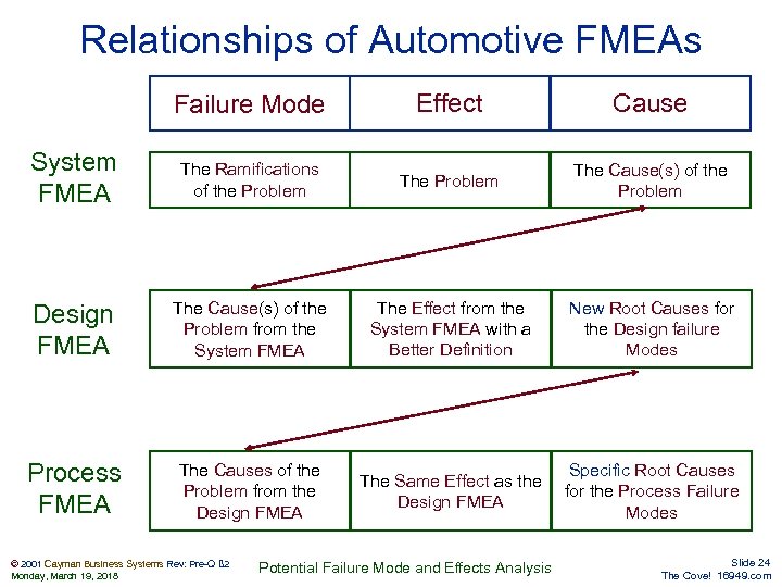 Relationships of Automotive FMEAs Failure Mode Effect Cause System FMEA The Ramifications of the