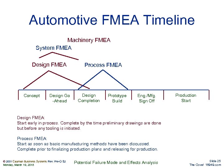 Automotive FMEA Timeline Machinery FMEA System FMEA Design FMEA Concept Design Go -Ahead Process