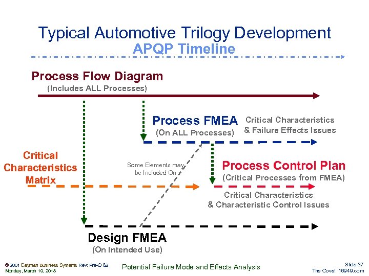 Typical Automotive Trilogy Development APQP Timeline Process Flow Diagram (Includes ALL Processes) Process FMEA