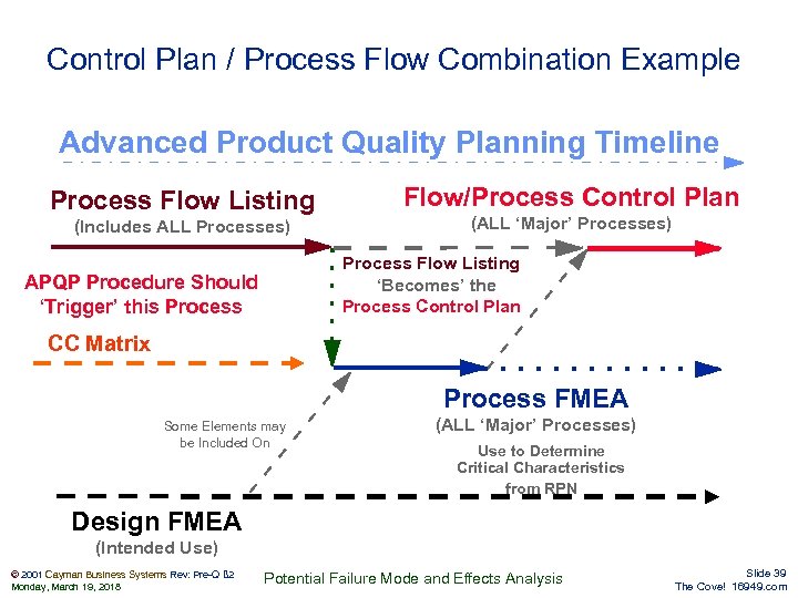 Control Plan / Process Flow Combination Example Advanced Product Quality Planning Timeline Process Flow