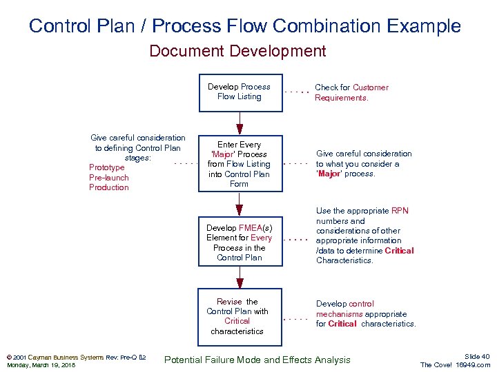 Control Plan / Process Flow Combination Example Document Develop Process Flow Listing Give careful