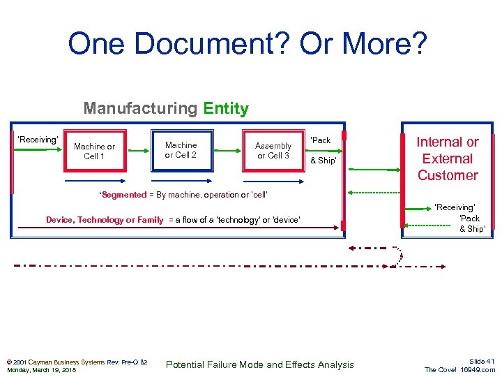 One Document? Or More? Manufacturing Entity ‘Receiving’ Machine or Cell 1 Machine or Cell