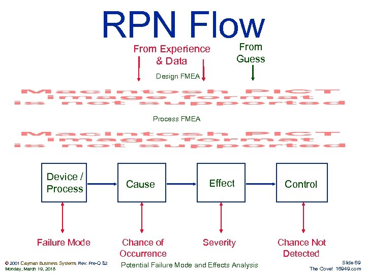 RPN Flow From Experience & Data From Guess Design FMEA Process FMEA Device /