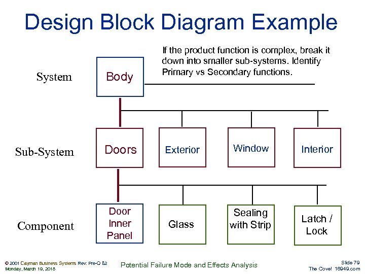 Design Block Diagram Example System Body Sub-System Doors Component Door Inner Panel © 2001