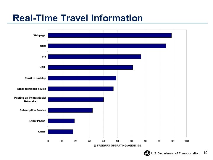 Real-Time Travel Information U. S. Department of Transportation 10 