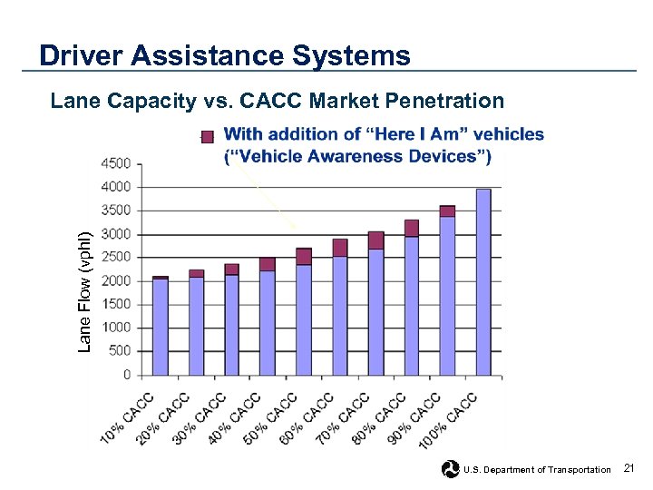 Driver Assistance Systems Lane Flow (vphl) Lane Capacity vs. CACC Market Penetration U. S.