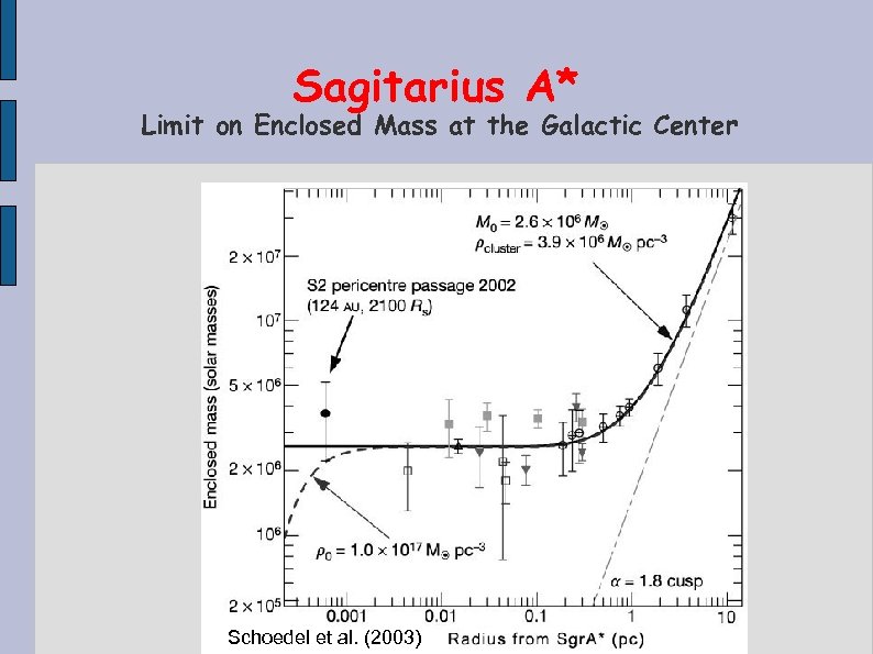 Sagitarius A* Limit on Enclosed Mass at the Galactic Center Schoedel et al. (2003)