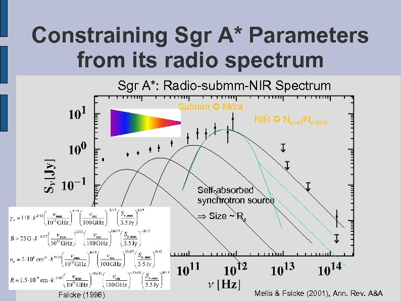 Constraining Sgr A* Parameters from its radio spectrum Sgr A*: Radio-submm-NIR Spectrum Submm Mdot