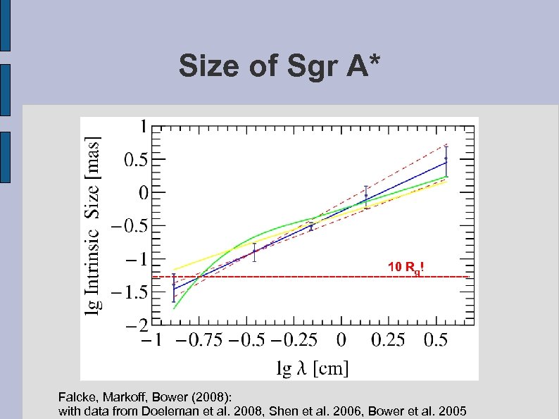 Size of Sgr A* 10 Rg! Falcke, Markoff, Bower (2008): with data from Doeleman