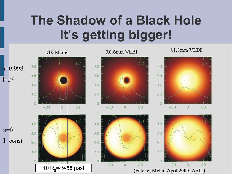 The Shadow of a Black Hole It’s getting bigger! GR Model 0. 6 mm