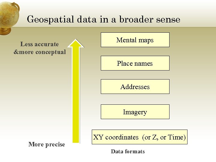 Geospatial data in a broader sense Less accurate &more conceptual Mental maps Place names