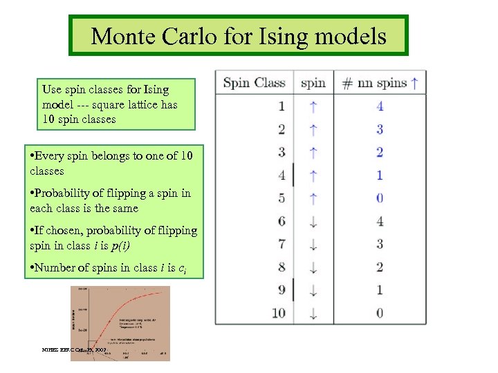 Monte Carlo for Ising models Use spin classes for Ising model --- square lattice