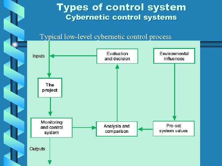 Types of control system Cybernetic control systems Typical low-level cybernetic control process 
