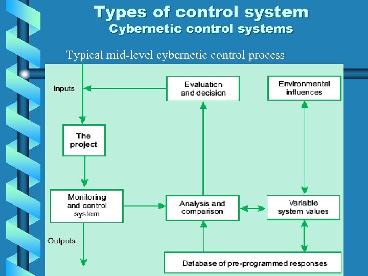 Types of control system Cybernetic control systems Typical mid-level cybernetic control process 