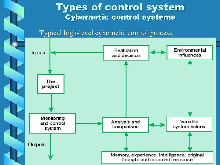 Types of control system Cybernetic control systems Typical high-level cybernetic control process 