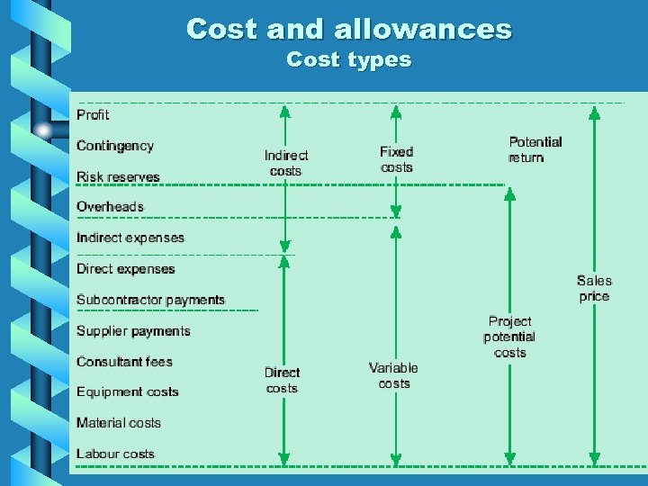 Cost and allowances Cost types 