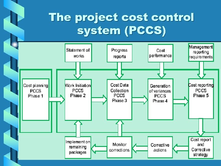 The project cost control system (PCCS) 