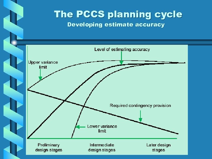 The PCCS planning cycle Developing estimate accuracy 