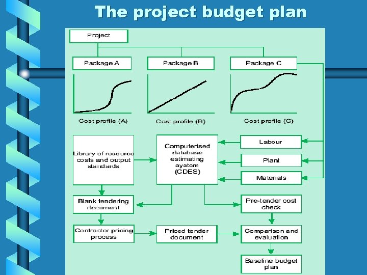 The project budget plan 