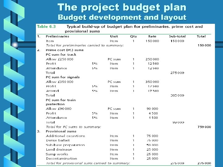 The project budget plan Budget development and layout 